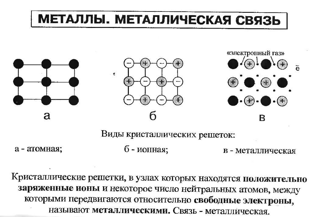 Металлическая связь соединения. Схема образования металлической химической связи. Металлический Тип химической связи. Типы химических связей металлическая связь. Схема атомной кристаллической решетки.